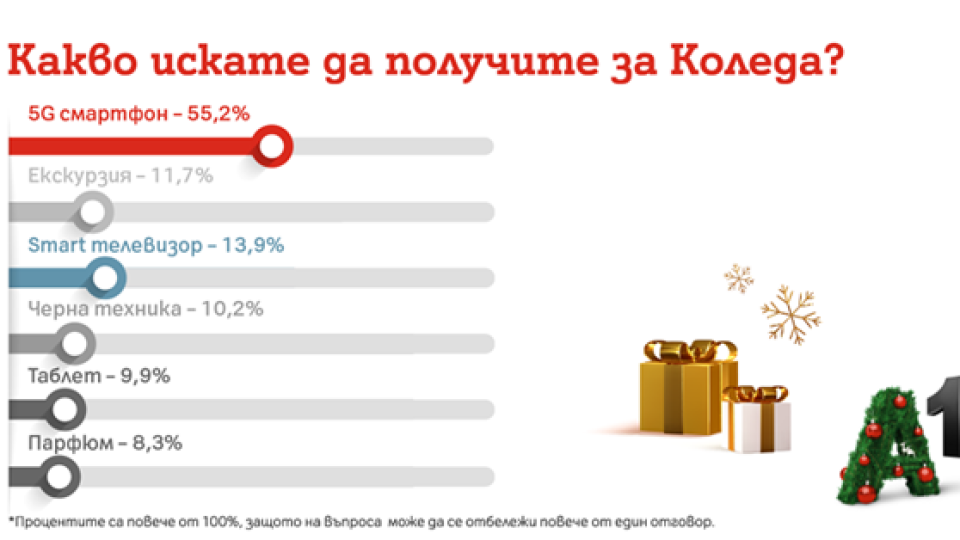 Над 55% от българите искат да получат 5G смартфон за Kоледа | StandartNews.com