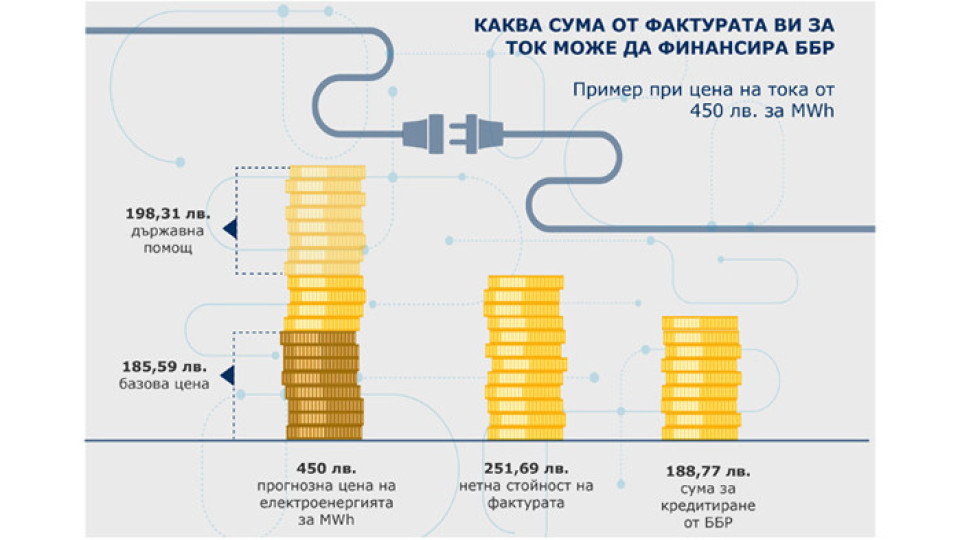 ББР ще подпомага бизнеса срещу нарастващите цени на тока | StandartNews.com