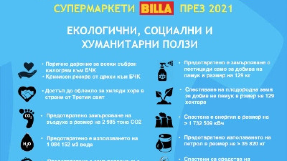 BILLA съдейства за разделното събиране на 199 тона текстил за 2021 | StandartNews.com