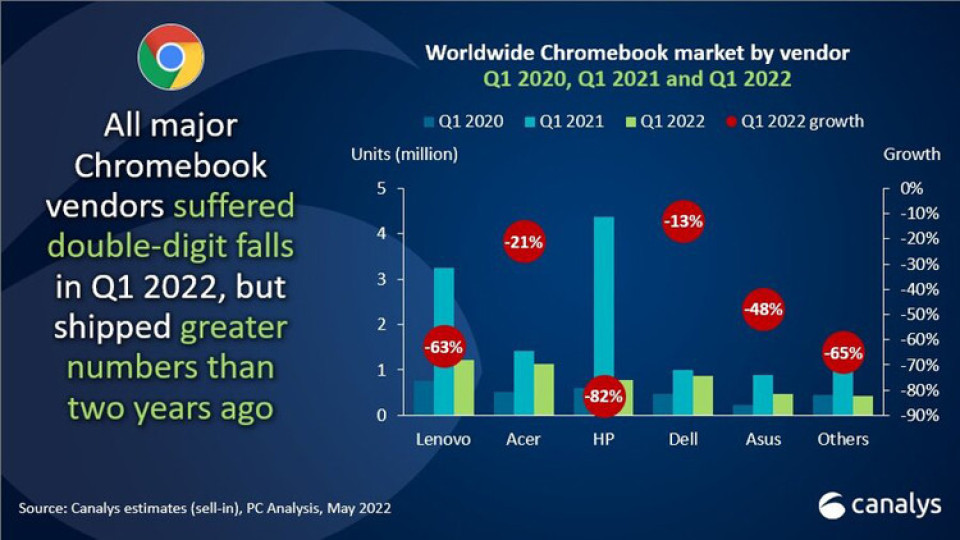 Canalys: Глобалните продажби на Chromebook спадат с 60% | StandartNews.com