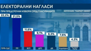 Кои партии влизат в парламента, ако изборите бяха днес?