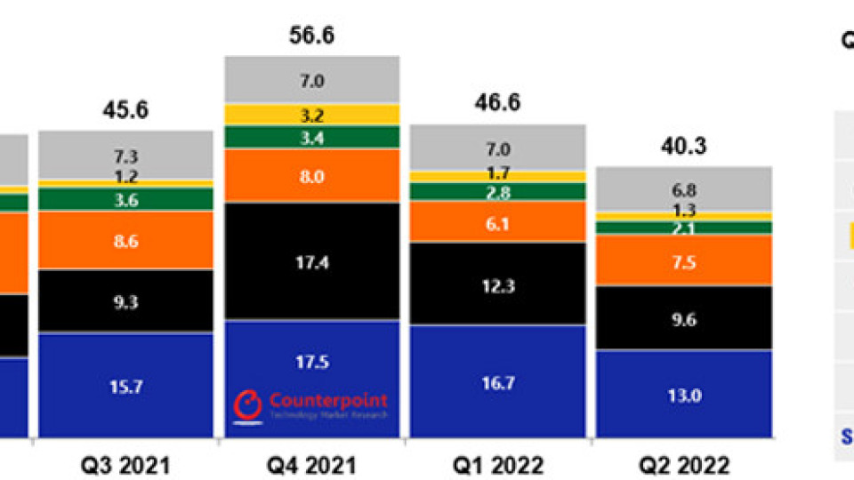Европейският пазар на смартфони спада до най-ниското си ниво за последните 2 години - Samsung и Apple са прити | StandartNews.com