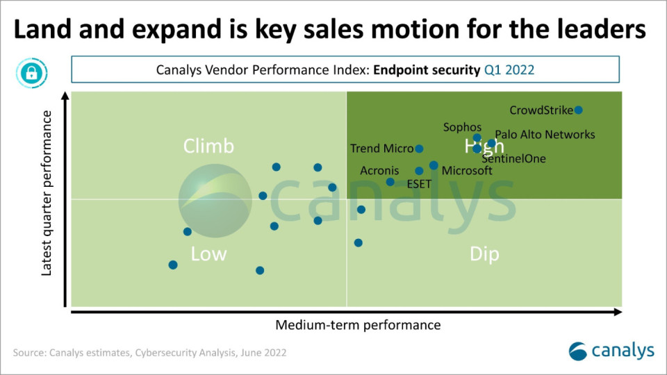 Acronis е отличник в Индекса на вендорите на решения за сигурност на крайните устройства на Canalys за Q1 2022 | StandartNews.com