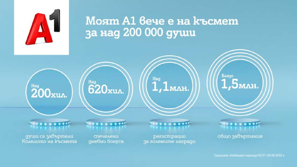 За над 200 000 души Моят A1 вече е на късмет | StandartNews.com