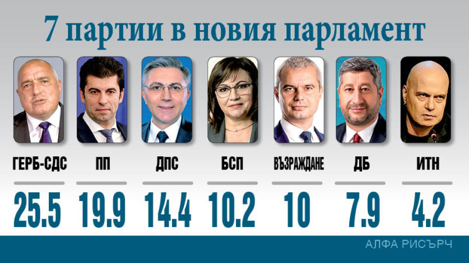 Картите свалени. 7 партии в парламента, кой отпада? | StandartNews.com