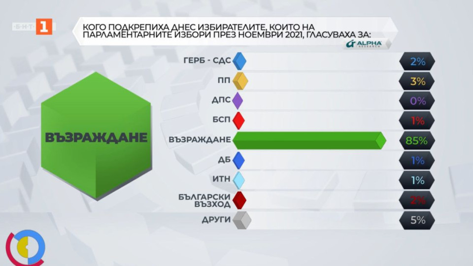 Три партии извадиха най-твърд електорат. Ето кои | StandartNews.com