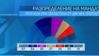 Социолог разпредели мандатите в новия парламент