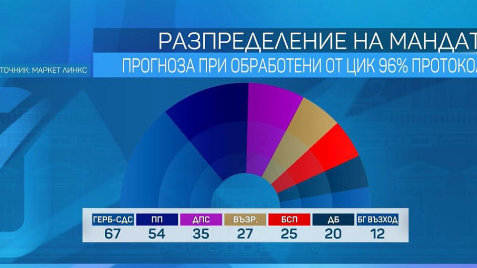 Социолог разпредели мандатите в новия парламент | StandartNews.com