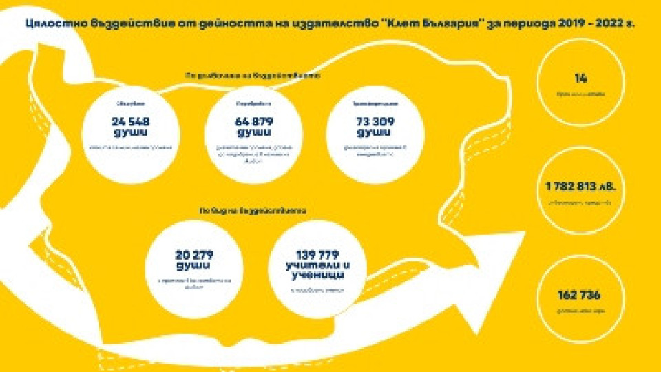 Клет България с над 1,7 млн. лв. инвестиция в социално отговорни инициативи | StandartNews.com