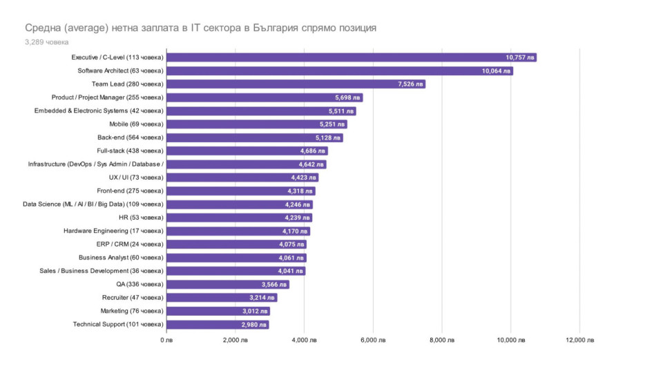 Средната заплата в българския IT сектор вече е 5411 лева | StandartNews.com