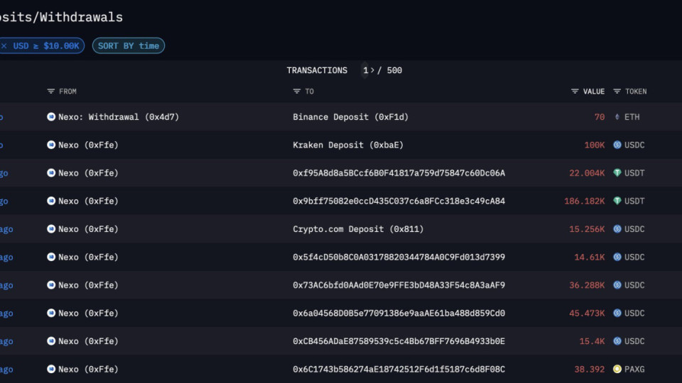 Цунами в Nexo след обиските в София! Страшна драма | StandartNews.com