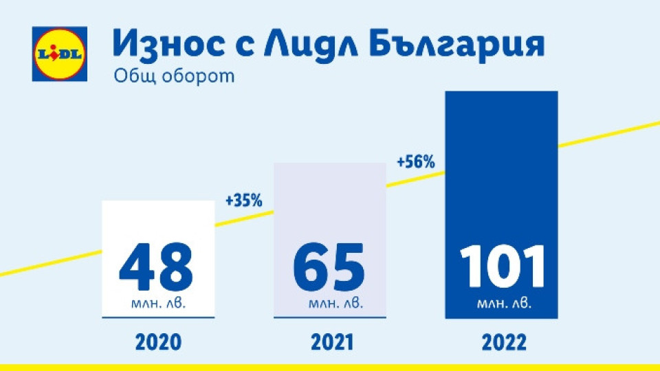 Български фирми с износ за за 101 млн. лв. | StandartNews.com