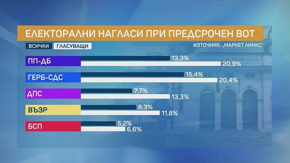 Маркет Линкс пусна само 5 партии в бъдещия парламент, данните | StandartNews.com