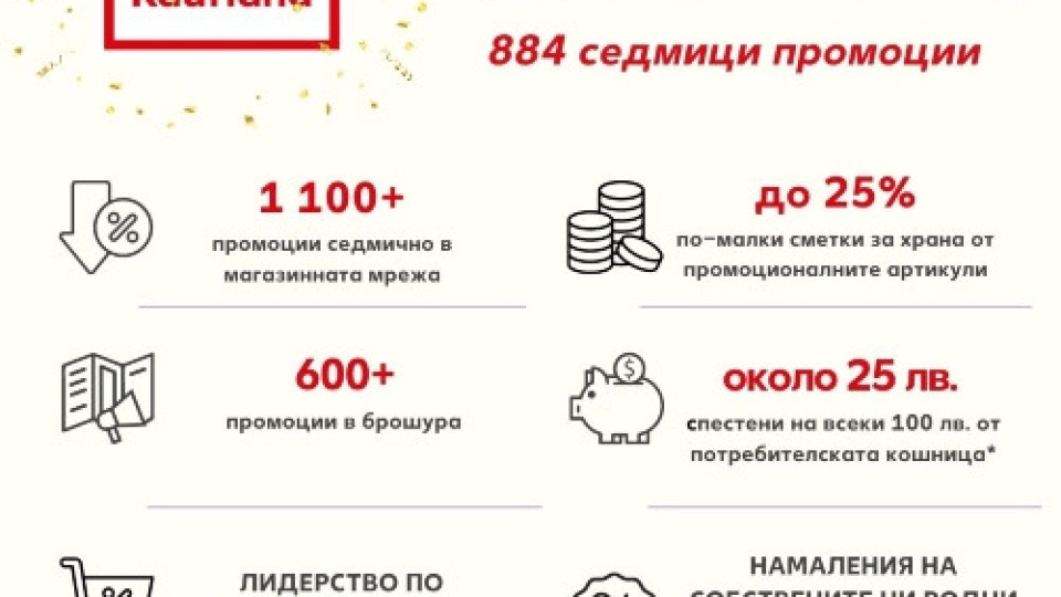 Kaufland с над 1100 промоционални артикула седмично, над 600 в брошурата | StandartNews.com