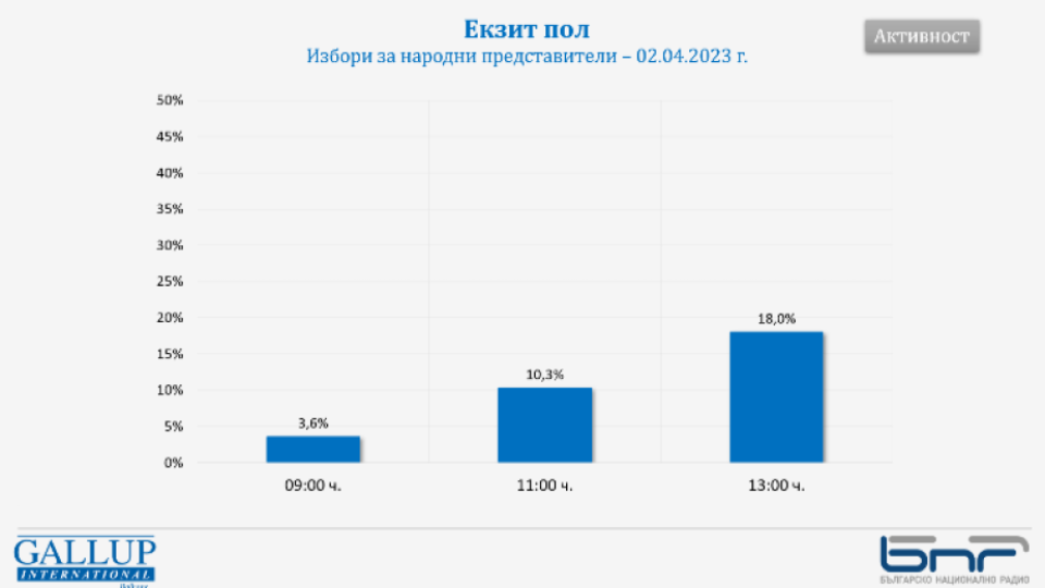 Галъп: Колебаещите се излизат, вотът ще се реши следобед | StandartNews.com