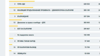 При 93% резултати от ЦИК. Интригата се разплита