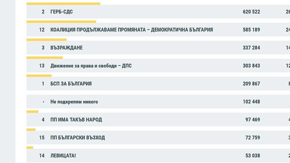 При 93% резултати от ЦИК. Интригата се разплита | StandartNews.com