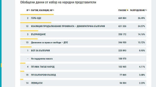 ЦИК промени резултатите на партиите. Какво става?