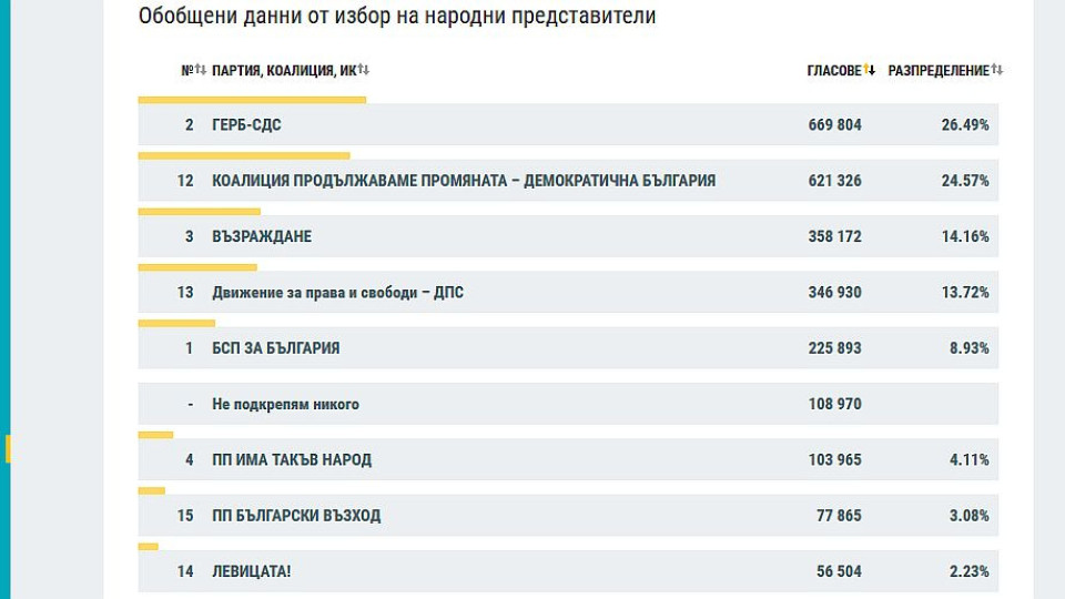 ЦИК промени резултатите на партиите. Какво става? | StandartNews.com