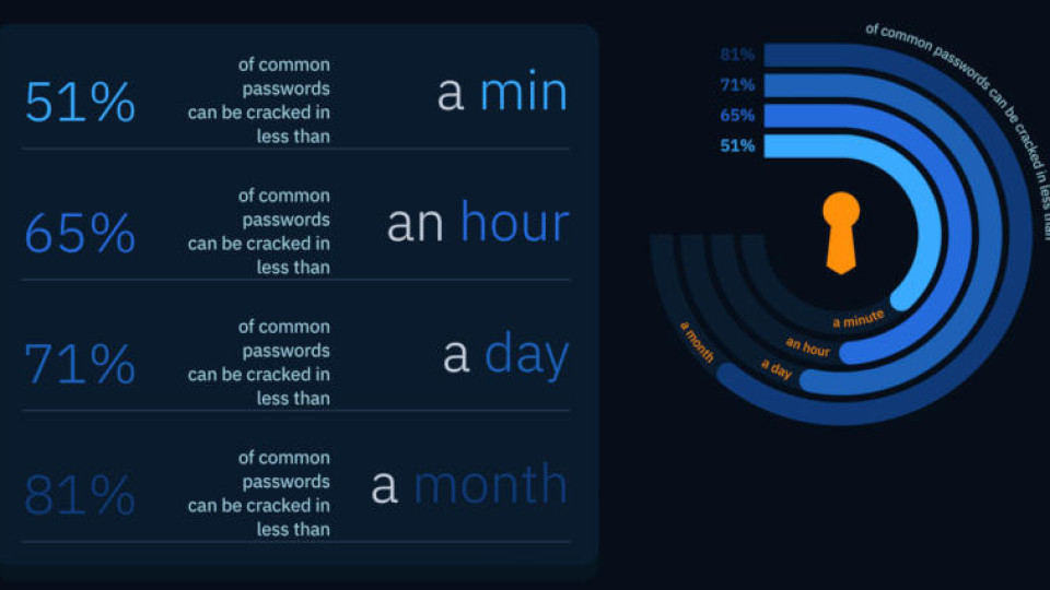 Изкуственият интелект е в състояние да разбие всяка втора парола за по-малко от минута | StandartNews.com