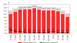 Изненада с инфлацията, дрехи и обувки поскъпват