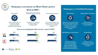 Kaufland намалява пластмасата с 35% до 2027 година