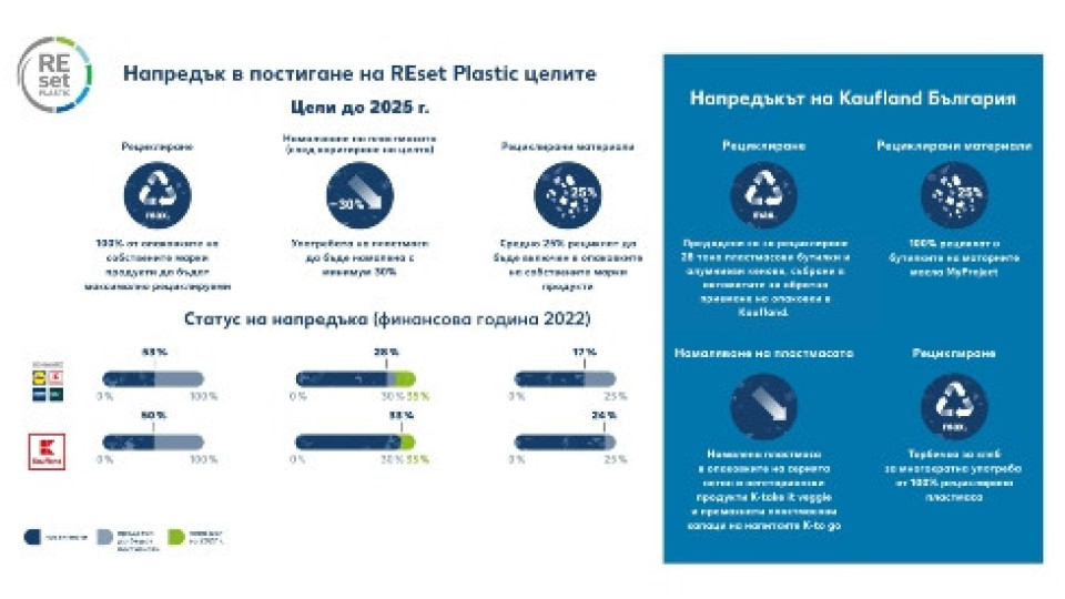 Kaufland намалява пластмасата с 35% до 2027 година | StandartNews.com