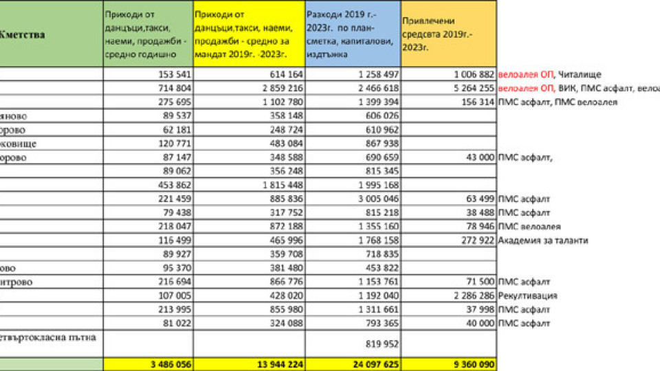 Над 24 милиона лева е дала Община Казанлък на населените места в периода 2019 – 2023 | StandartNews.com