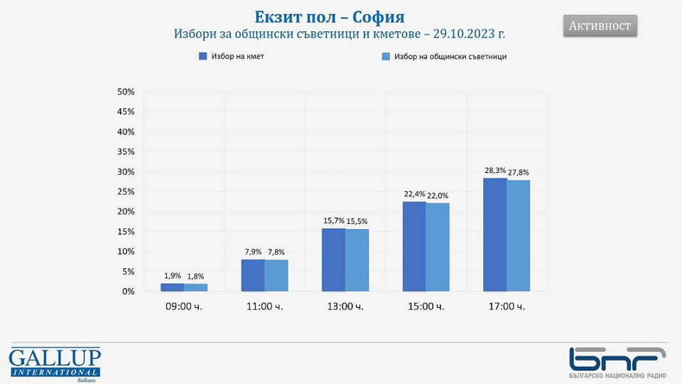 Галъп: Ниска активност на вота в София, в Благоевград гласуват като луди | StandartNews.com