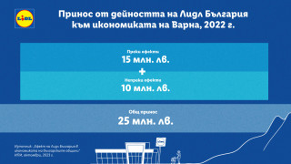 25 млн. лв. е приносът на Лидл към икономиката на Варна за 2022 г.