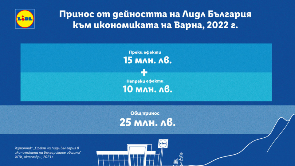 25 млн. лв. е приносът на Лидл към икономиката на Варна за 2022 г. | StandartNews.com