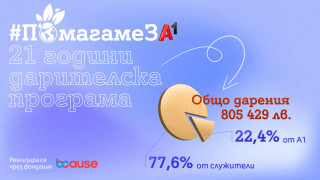 А1 заедно със своите служители дариха 136 955 лeвa в полза на социални каузи
