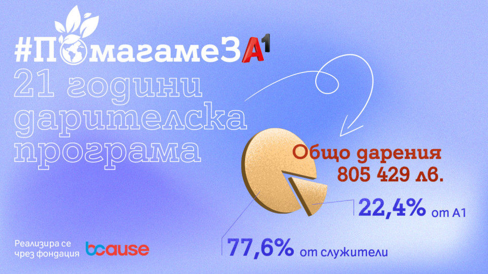 А1 заедно със своите служители дариха 136 955 лeвa в полза на социални каузи | StandartNews.com