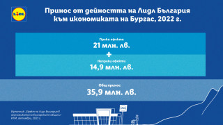 Близо 36 млн. лв. е приносът на Лидл към икономиката на Бургас
