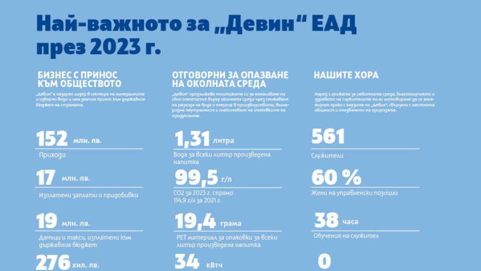 „Девин“ ЕАД е намалила с над 10% използваната пластмаса на литър продукт през последните 5 години | StandartNews.com