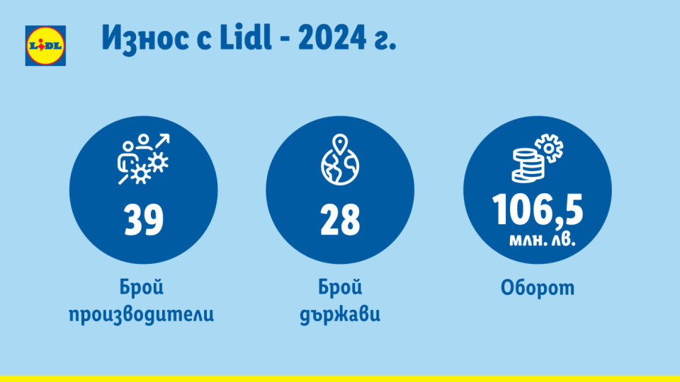 Рекорден ръст на износ на български компании с Lidl | StandartNews.com