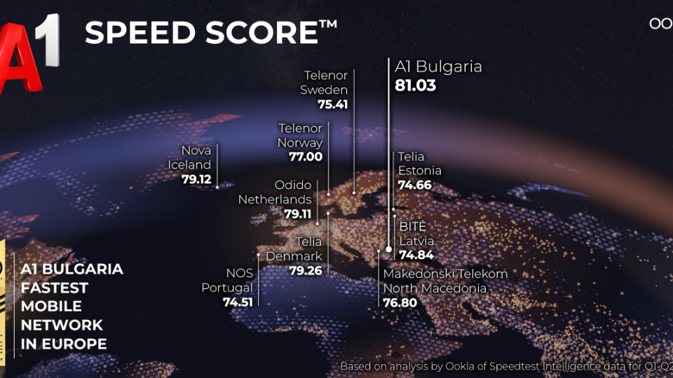 Най-бързата мобилна мрежа в Европа е на А1  според Ookla® | StandartNews.com