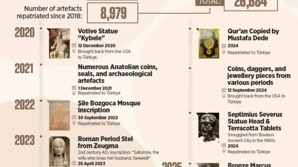 Турция си връща ценни артефакти | StandartNews.com